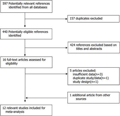 Colchicine for prevention of post-operative atrial fibrillation: Meta-analysis of randomized controlled trials